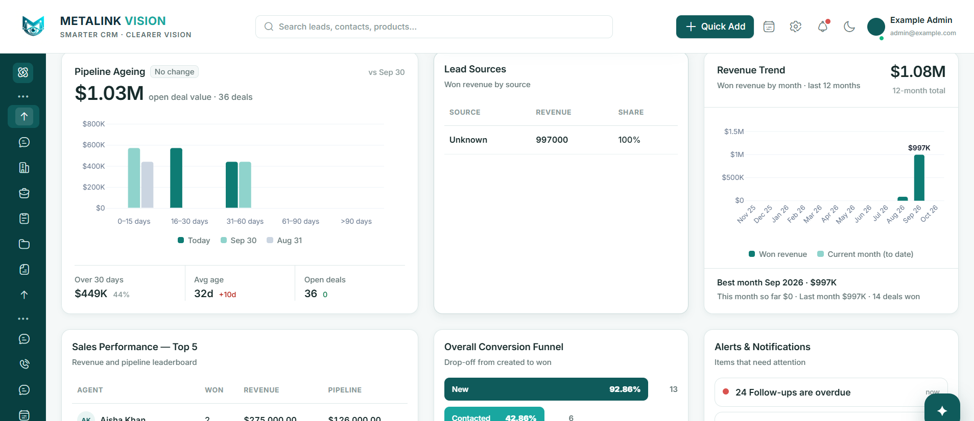 METALINK VISION CRM analytics with pipeline ageing, lead sources, revenue trend, sales leaderboard, conversion funnel and alerts